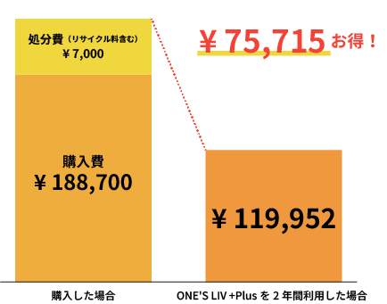 ２年間利用した場合75,715円お得なグラフ