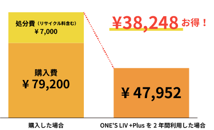 ２年間利用した場合38,248円お得なグラフ