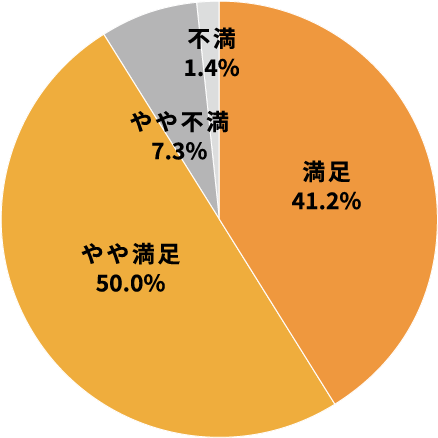 家電レンタルサービスへの満足度